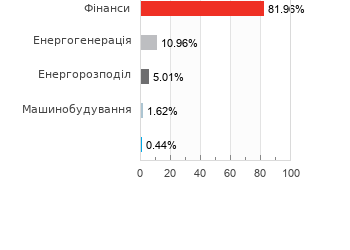 Акції за галузями